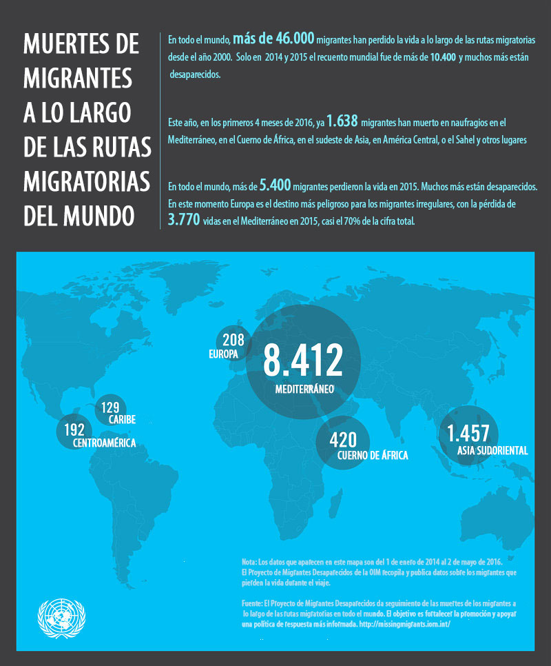 Muertes de migrantes a lo largo de las rutas migratorias del mundo