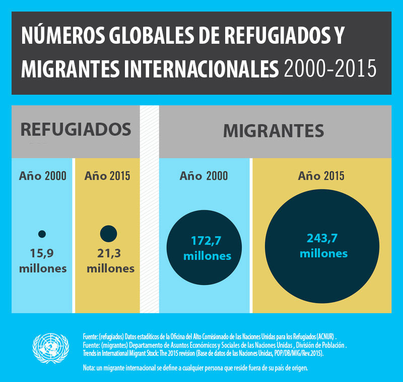 Números globales de refugiados y migrantes internacionles 2000-2015