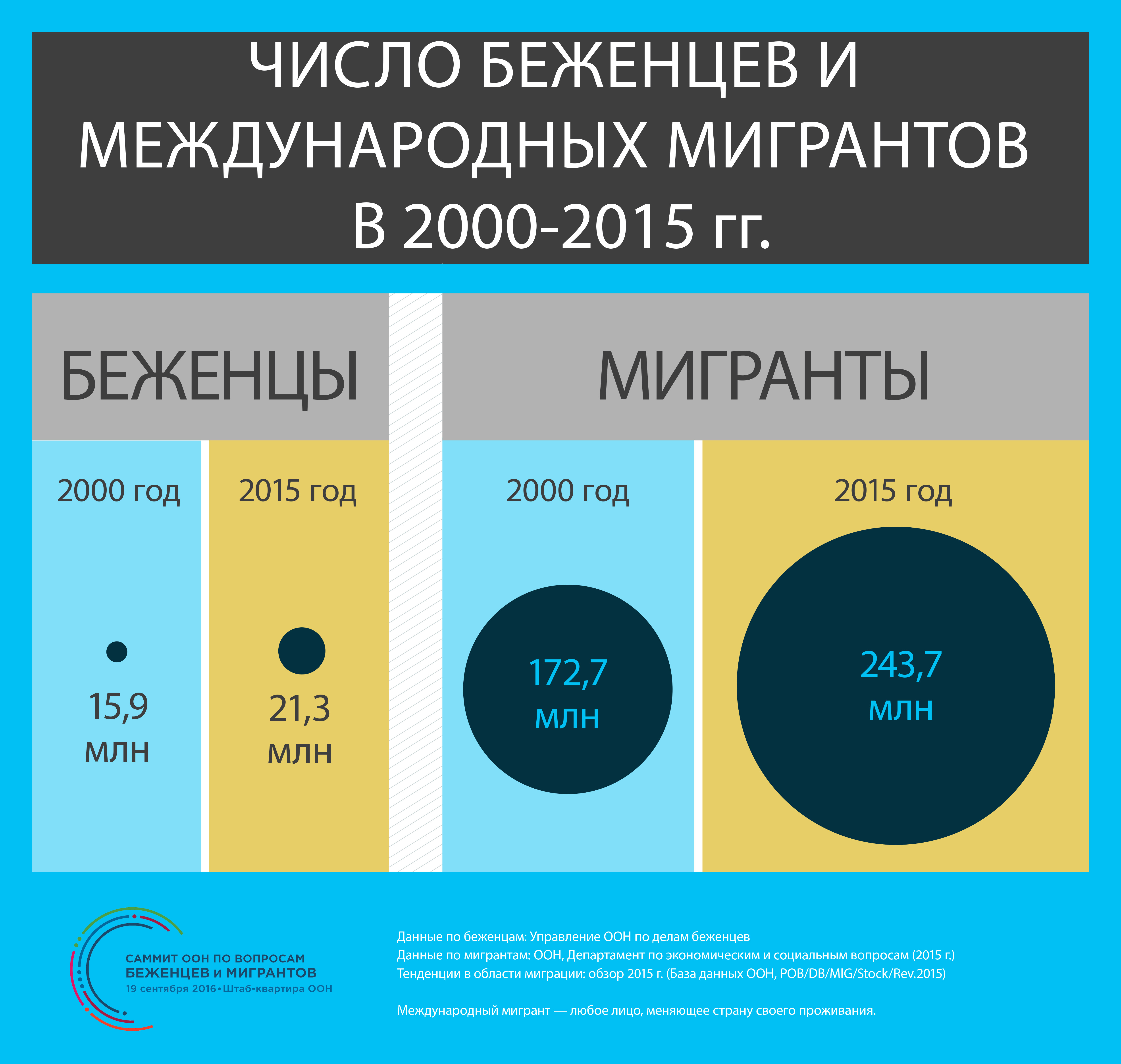 Инфографика Число беженцев и мигрантов в 2000-2015 годах